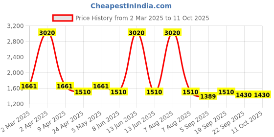 myntra.com vedas W-Anika Gold-Toned & Green Square Leafs Wall Hanging vedas Price History Graph from 2 Mar 2025 to 10 Oct 2025