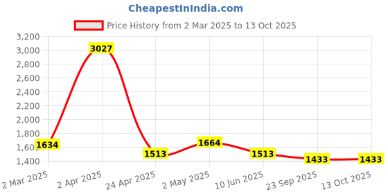 myntra.com vedas W-Aniket Gold-Toned & Blue Rectangular Flower Wall Hanging vedas Price History Graph from 2 Mar 2025 to 13 Oct 2025