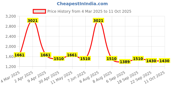 myntra.com vedas W-Anuja Gold-Toned & Green Rectangular Ginko Wall Hanging vedas Price History Graph from 4 Mar 2025 to 10 Oct 2025