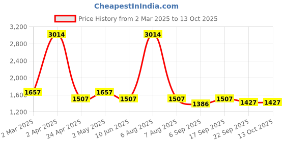 myntra.com vedas W-Charvi Gold-Toned & Green Square Shaped Leaf Wall Hanging vedas Price History Graph from 2 Mar 2025 to 12 Oct 2025