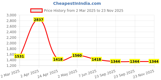 myntra.com vedas W-Divit Gold-Toned & Blue Round Shaped Wall Hanging vedas Price History Graph from 2 Mar 2025 to 22 Nov 2025