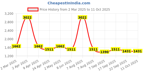 myntra.com vedas W-Falguni Gold-Toned & Brown Floral Rectangular Wall Hanging vedas Price History Graph from 2 Mar 2025 to 11 Oct 2025