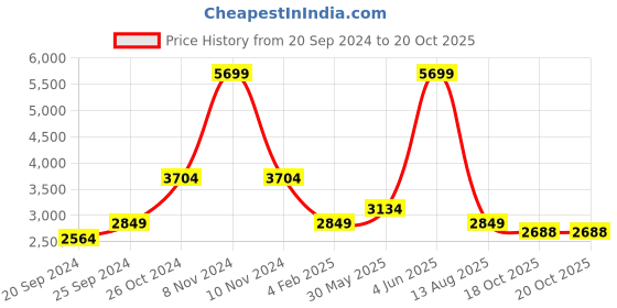 myntra.com vedas W-Hansa Green & Beige Tree Hanging Wall Decor vedas Price History Graph from 20 Sep 2024 to 20 Oct 2025