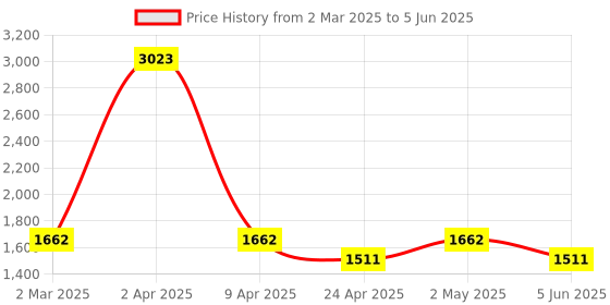 myntra.com vedas W-Hansika Cream-Coloured & Grey Rectangular Abstract Wall Hanging vedas Price History Graph from 2 Mar 2025 to 5 Jun 2025