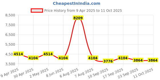 myntra.com vedas W-Harmaan Blue & Brown Tree Wall Hanging vedas Price History Graph from 9 Apr 2025 to 10 Oct 2025