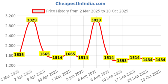 myntra.com vedas W-Hiten Black & Yellow Rectangular Abstract Circle Wall Hanging vedas Price History Graph from 2 Mar 2025 to 10 Oct 2025