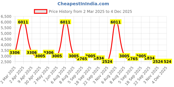 myntra.com vedas W-Inika Gold-Toned & Blue Ginko Wall Hanging vedas Price History Graph from 2 Mar 2025 to 4 Dec 2025