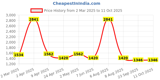 myntra.com vedas W-Kaashvi Green & Gold-Toned Round Shaped Wall Hanging vedas Price History Graph from 2 Mar 2025 to 10 Oct 2025