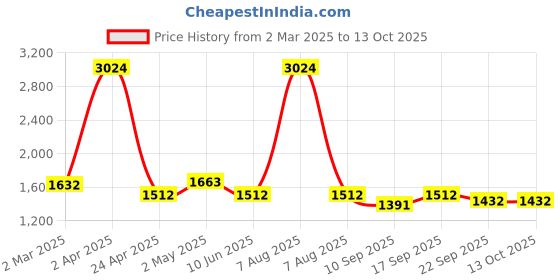 myntra.com vedas W-Kanak Blue & Orange-Colored Floral Rectangular Wall Hanging vedas Price History Graph from 2 Mar 2025 to 12 Oct 2025