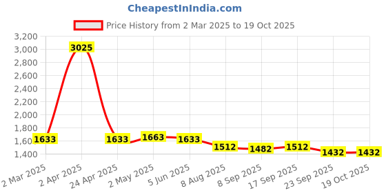 myntra.com vedas W-Kinjal Black & Brown Rectangular Leaf Wall Hanging vedas Price History Graph from 2 Mar 2025 to 18 Oct 2025