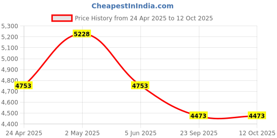 myntra.com vedas W-Kyra Brown & Green Tree With Birds Wall Dcor vedas Price History Graph from 24 Apr 2025 to 12 Oct 2025
