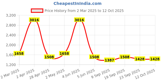 myntra.com vedas W-Lekha Gold-Toned & Green Square Shaped Flower Wall Hanging vedas Price History Graph from 2 Mar 2025 to 11 Oct 2025