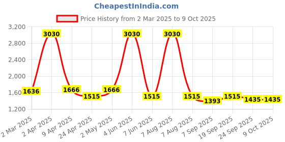 myntra.com vedas W-Madhav Black & Green Rectangular Flower Wall Hanging vedas Price History Graph from 2 Mar 2025 to 9 Oct 2025