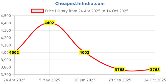myntra.com vedas W-Niya Gold-Toned & Brown Tree With Birds Wall Decor vedas Price History Graph from 24 Apr 2025 to 14 Oct 2025