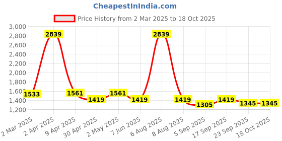myntra.com vedas W-Nysa Green & Gold-Toned Round Shaped Wall Hanging vedas Price History Graph from 2 Mar 2025 to 18 Oct 2025