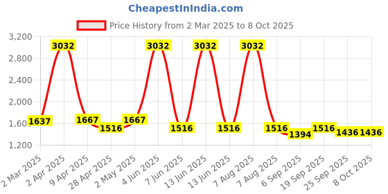 myntra.com vedas W-Rian Gold-Toned & Green Rectangular Bunch Ginko Wall Hanging vedas Price History Graph from 2 Mar 2025 to 8 Oct 2025