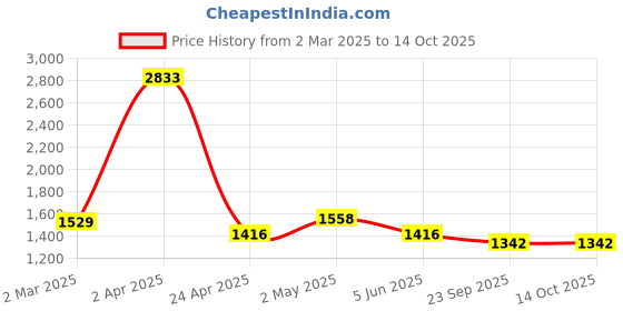 myntra.com vedas W-Shaan Blue & Gold-Toned Square Ginko Wall Hanging vedas Price History Graph from 2 Mar 2025 to 14 Oct 2025