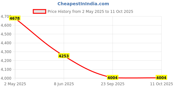 myntra.com vedas W-Tanvi Yellow & Red Tree Wall Hanging vedas Price History Graph from 2 May 2025 to 11 Oct 2025