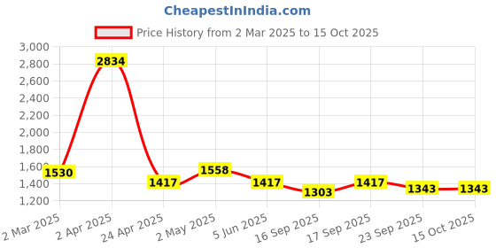 myntra.com vedas W-Tejas Gold-Toned & Green Round Shaped Wall Hanging vedas Price History Graph from 2 Mar 2025 to 15 Oct 2025