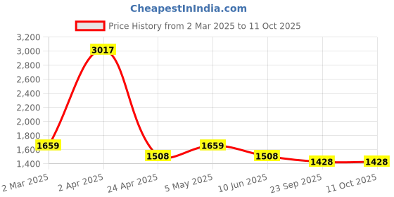 myntra.com vedas W-Usha Gold-Toned & Green Square Shaped Tree On Leaf Wall Hanging vedas Price History Graph from 2 Mar 2025 to 11 Oct 2025