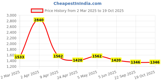 myntra.com vedas W-Vani Gold-Toned & Green Floral Round Shaped Wall Hanging vedas Price History Graph from 2 Mar 2025 to 18 Oct 2025