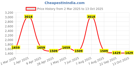myntra.com vedas W-Yamini Gold-Toned & Green Square Three Flower Wall Hanging vedas Price History Graph from 2 Mar 2025 to 12 Oct 2025