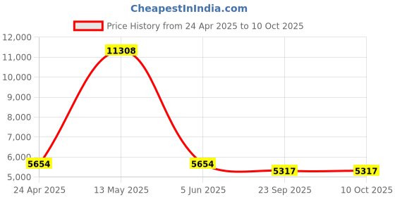 myntra.com vedas W-Yashvi Brown & Yellow Glossy Tree Wall Hanging vedas Price History Graph from 24 Apr 2025 to 10 Oct 2025