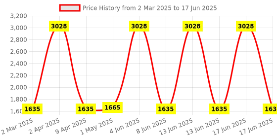 myntra.com vedas W-Yashvi Gold-Toned & Green Rectangular Leaf Tree Wall Hanging vedas Price History Graph from 2 Mar 2025 to 17 Jun 2025