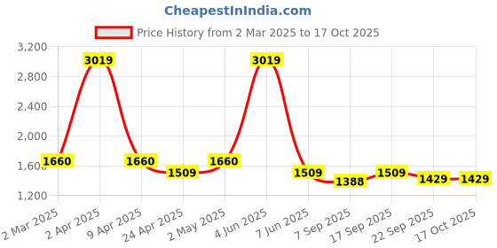 myntra.com vedas W-Zoya Gold-Toned & Green Square Shaped Flower Wall Hanging vedas Price History Graph from 2 Mar 2025 to 16 Oct 2025