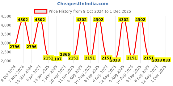 myntra.com vedas White & Black Metal Curio Showpiece vedas Price History Graph from 9 Oct 2024 to 1 Dec 2025