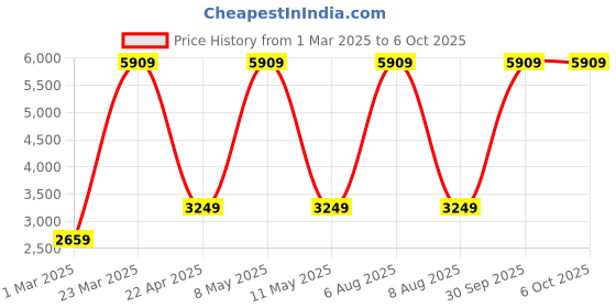 myntra.com vedas White & Brown Square Shaped Silent Non Ticking Small Table Clock vedas Price History Graph from 1 Mar 2025 to 6 Oct 2025