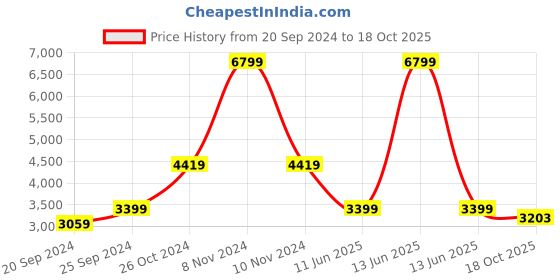myntra.com vedas White & Brown Textured Metal Abstract Wall Decor vedas Price History Graph from 20 Sep 2024 to 18 Oct 2025