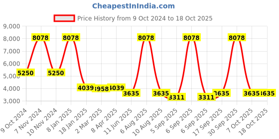 myntra.com vedas White & Gold Toned Textured Buddha Idol Showpiece vedas Price History Graph from 9 Oct 2024 to 18 Oct 2025