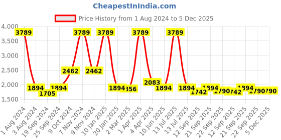 myntra.com vedas White Figurine Showpiece vedas Price History Graph from 1 Aug 2024 to 5 Dec 2025