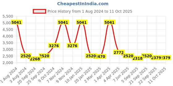 myntra.com vedas White Figurine Showpiece vedas Price History Graph from 1 Aug 2024 to 10 Oct 2025