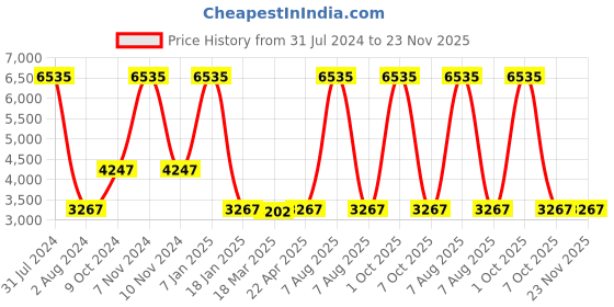 myntra.com vedas White Solid Round Analogue Wall Clock vedas Price History Graph from 31 Jul 2024 to 22 Nov 2025