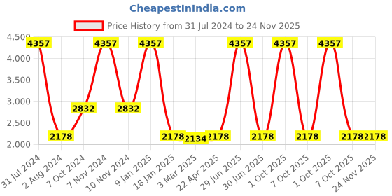 myntra.com vedas Wooden Round Analogue Wall Clock vedas Price History Graph from 31 Jul 2024 to 23 Nov 2025
