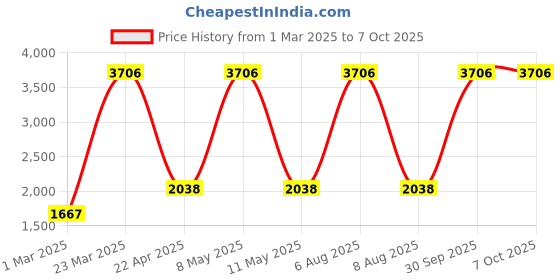 myntra.com vedas Yellow & Red Printed Square Shaped Contemporary Analogue Table Clock vedas Price History Graph from 1 Mar 2025 to 6 Oct 2025