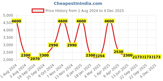 myntra.com vedas Yellow Figurine Showpiece vedas Price History Graph from 1 Aug 2024 to 3 Dec 2025