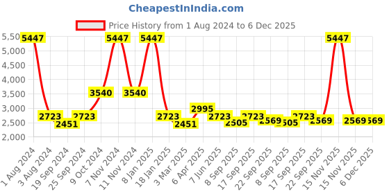 myntra.com vedas Yellow Figurine Showpiece vedas Price History Graph from 1 Aug 2024 to 5 Dec 2025