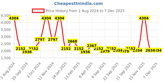myntra.com vedas Yellow Figurine Showpiece vedas Price History Graph from 1 Aug 2024 to 6 Dec 2025