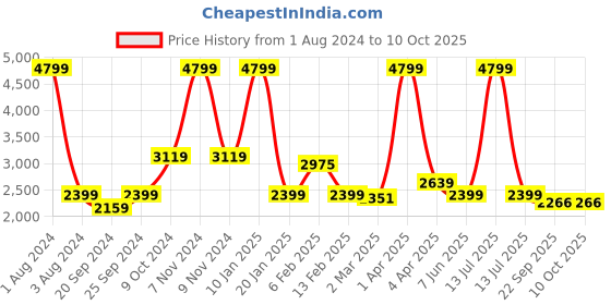 myntra.com vedas Yellow Figurine Showpiece vedas Price History Graph from 1 Aug 2024 to 10 Oct 2025