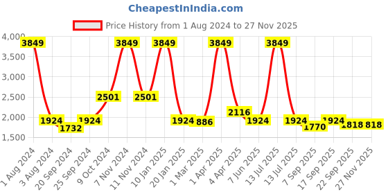 myntra.com vedas Yellow Figurine Showpiece vedas Price History Graph from 1 Aug 2024 to 25 Nov 2025