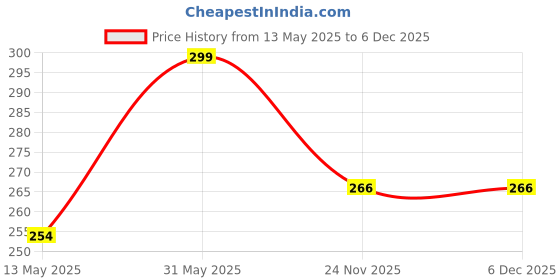 myntra.com Vedi Herbals Cedarwood And Patchouli 100% Natural Castile Soap Bar - 100 g vedi herbals Price History Graph from 13 May 2025 to 5 Dec 2025