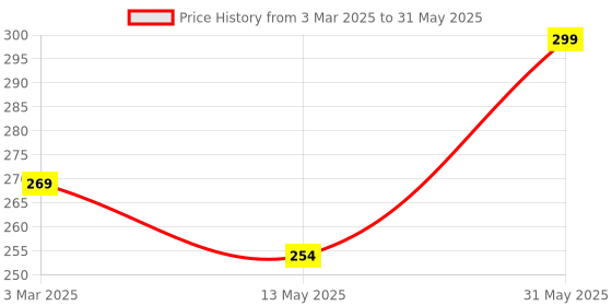 myntra.com Vedi Herbals Lime & Lemon Castile Soap Bar- 100 g vedi herbals Price History Graph from 3 Mar 2025 to 31 May 2025