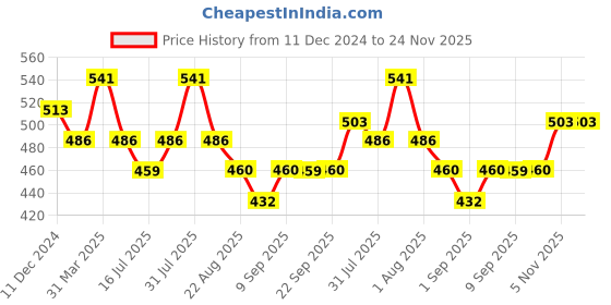 myntra.com Vedic Valley 21 Tatva Smoothening Conditioner With Aloevera - 250 g vedic valley Price History Graph from 11 Dec 2024 to 23 Nov 2025