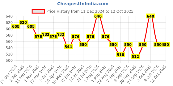 myntra.com Vedic Valley Brightening Body Butter With Cocoa & Shea Butter - 250g vedic valley Price History Graph from 11 Dec 2024 to 12 Oct 2025