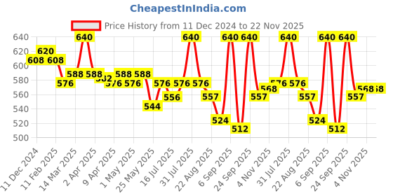 myntra.com Vedic Valley Growth Boosting 21 Tatva Ayurvedic Shampoo- 300ml vedic valley Price History Graph from 11 Dec 2024 to 22 Nov 2025