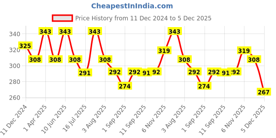 myntra.com Vedic Valley Hydrating Pomegranate Toner & Face mist - 100 ml vedic valley Price History Graph from 11 Dec 2024 to 5 Dec 2025