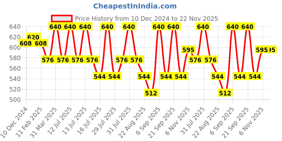 myntra.com Vedic Valley Oud Noir pH6 Nourishing Body Lotion With Mahogany & Argan Oil - 300ml vedic valley Price History Graph from 10 Dec 2024 to 22 Nov 2025
